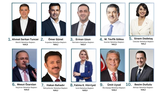 ORC açıkladı: Başkan Hürriyet Türkiye’nin en başarılı 2. kadın belediye başkanı